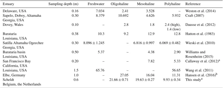 Table 4. Reported SOC stocks (kg OC m −2 ) of tidal marsh soils along estuarine salinity gradients.
