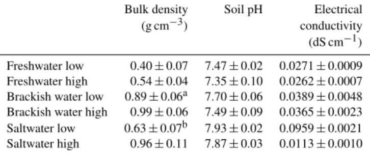 Figure 4. Annual biomass production (g dry weight m −2 yr −1 ), with upward pointing bars representing above-ground biomass  pro-duction and downward pointing bars representing below-ground production (data are provided in Table S2)