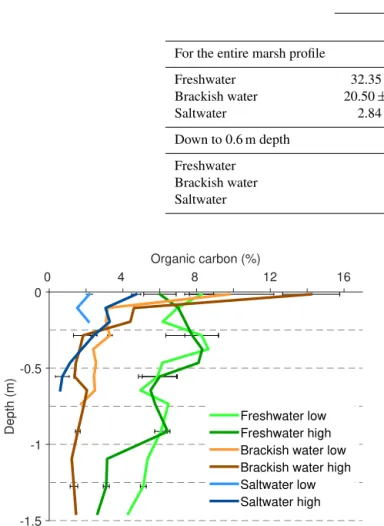 Figure 5. Depth profiles of OC concentration for all study sites.