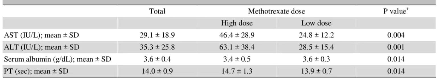 Table 1. Analysis of mean levels of liver parameters according to study groups 