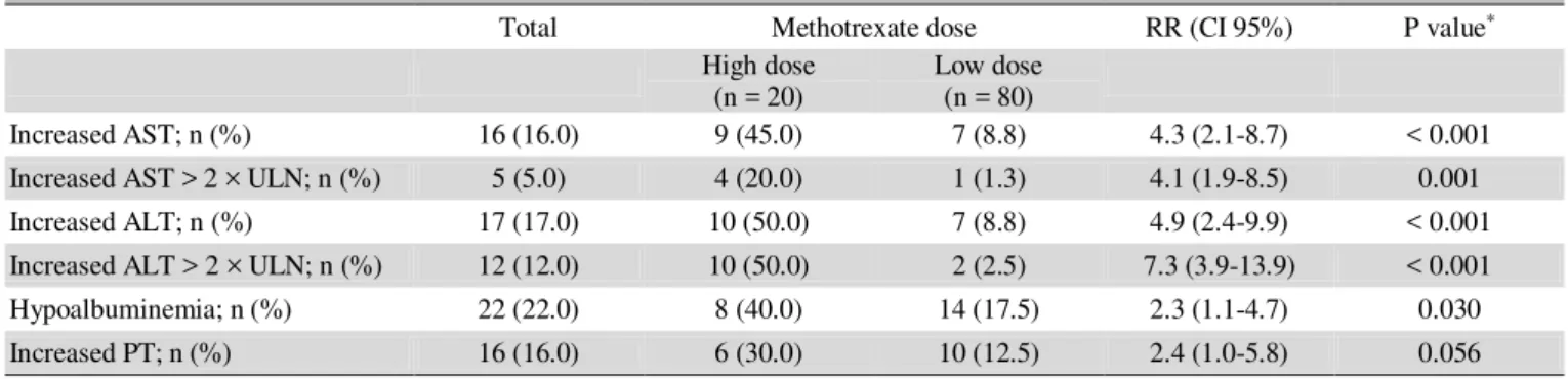 Table 2. Analysis of frequency of impaired liver parameters according to study groups 