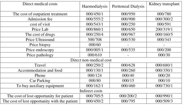 Table A: patients with kidney failure cost items based on the type of medical procedure 