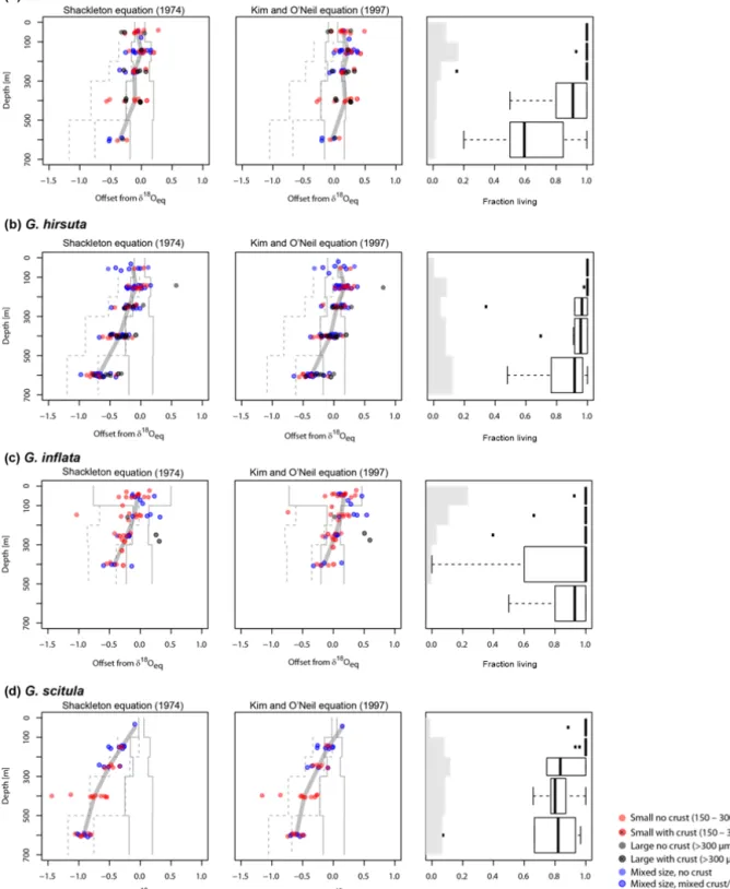 Figure 7. Summary of vertical patterns in foraminifera δ 18 O and population structure