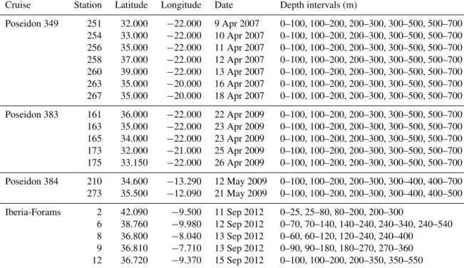 Table 1. Cruise and stations, location, time and depth intervals of the collected samples.