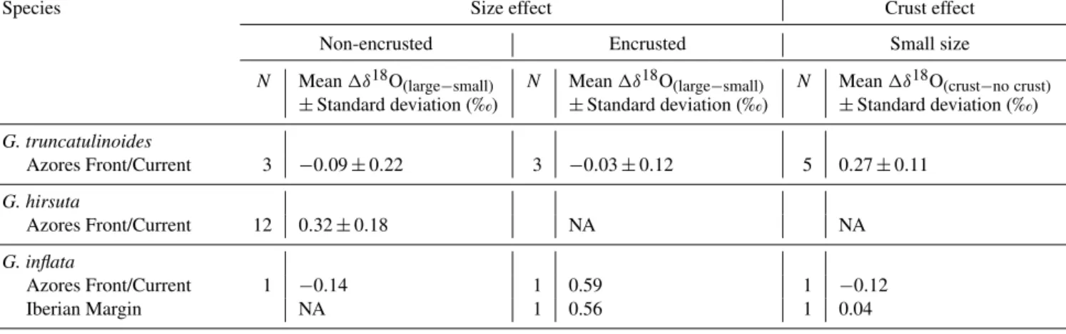 Table 2. Size effect between non-encrusted and encrusted specimens and crust effect between specimens with and without crust for the individuals grown under similar conditions, sorted by region.