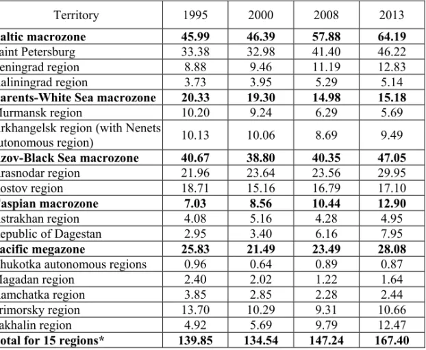 Table 2  Contribution of coastalised regions to Russia’s GRP, ‰ 