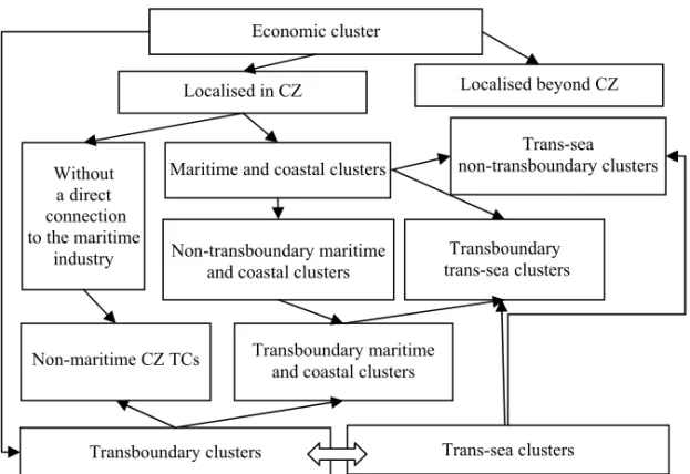 Fig. Transboudanry and trans-sea features  in the typological structuring of CZ clusters 