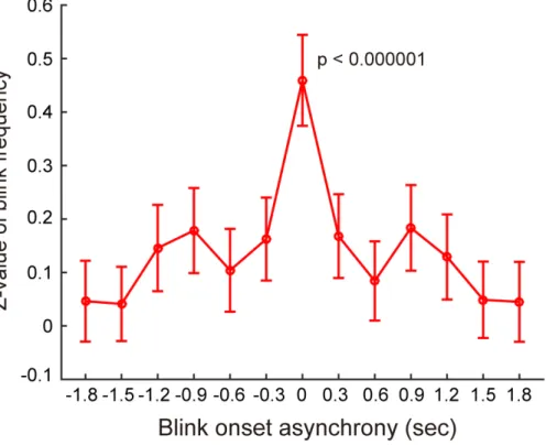 Figure 1 Distributions of eyeblink onset asynchrony across participants. The blink frequency was transformed into Z score using a distribution of 1,000 randomized surrogate data