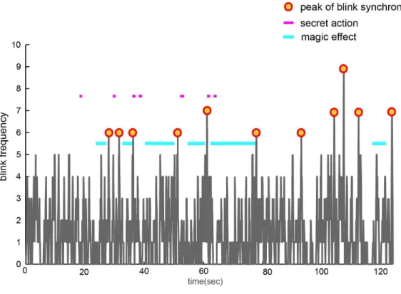 Figure 2 Timeline of the video, showing frequency histograms of eye-blinks, synchronized blinks, se- se-cret actions and magical effects.