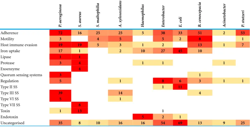 Table 3 Virulence factor gene distribution between sequenced species in comparison with P