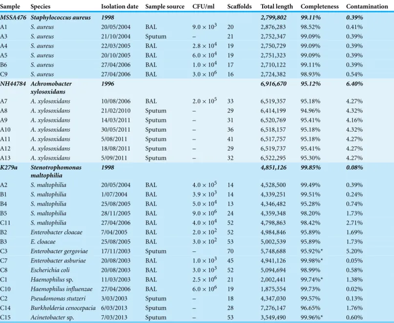 Table 1 Details of CF isolates sequenced in this study. Bold strains are reference genomes used in analysis