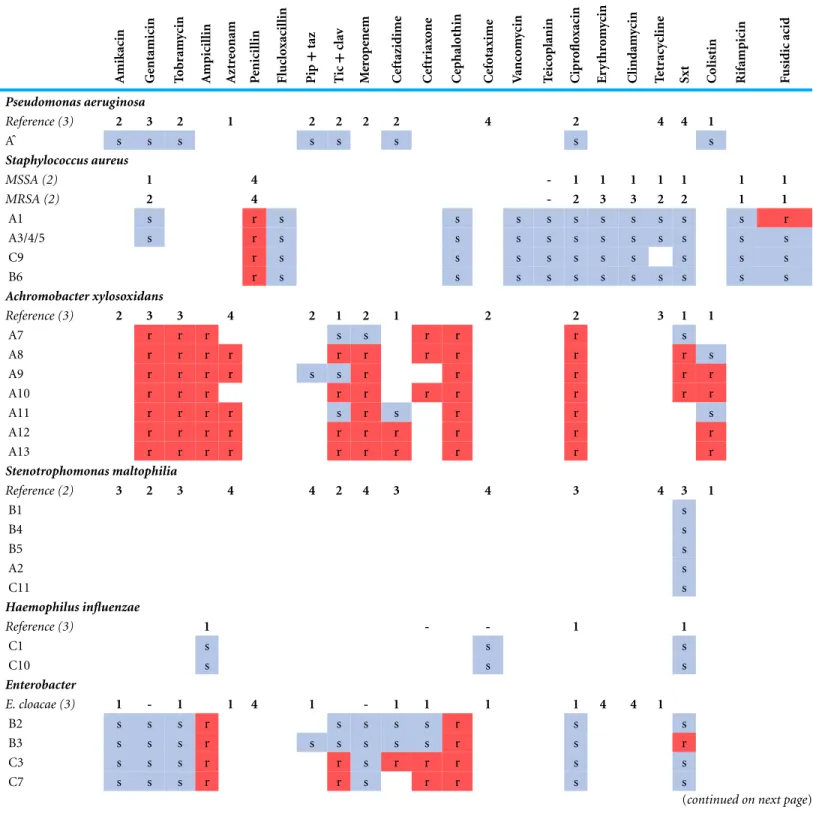 Table 2 Antibiotic susceptibility testing of analysed isolates. Coloured squares indicate in vitro susceptibility testing results
