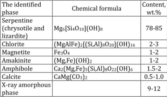 Table  1.  Phase  composition  of  the  antiwear  antifriction powder. 