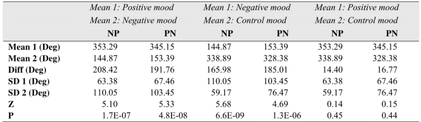 Table 1. Mean mood measurements for NP and PN groups in Control, Positive and  Negative mood conditions
