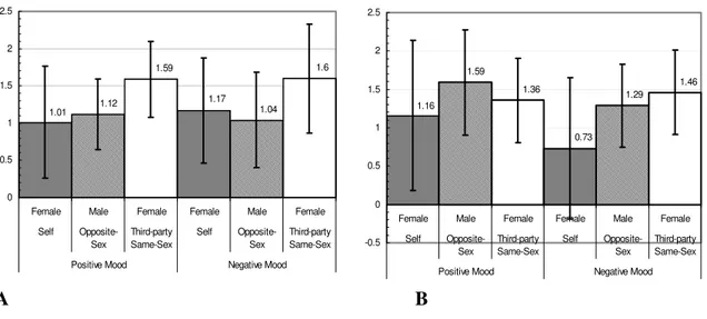 Figure 5. Male and female mean ratings (±SD) of female sexual intent in positive and  negative moods: A