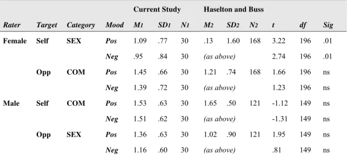 Table 2. Differences between composite ratings for sexual intent and commitment intent 
