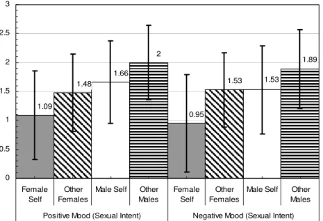 Figure 8. Male and female mean ratings (±SD) of sexual intent for self and third-party  same-sex targets in positive and negative moods for all subjects (N=60)