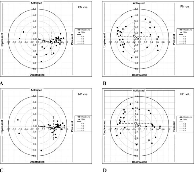 Figure 2: Positive and negative mood ratings for PN and NP groups: A. Positive mood in  PN group (N=30); B