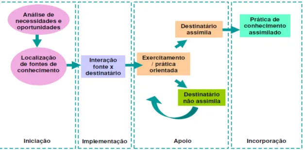 Figura 2.3  Modelo de Compartilhamento de Conhecimento