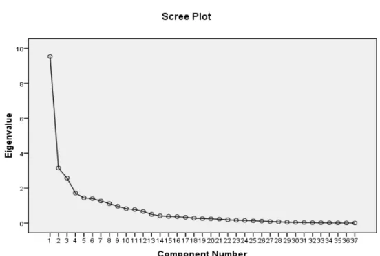 Gráfico 4.1 - Scree Plot