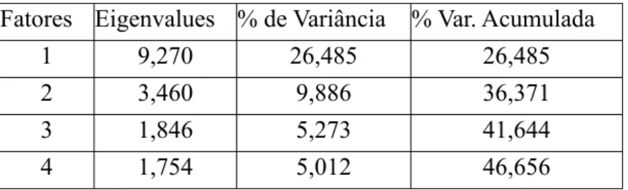 Tabela 4.3 – Variância Explicada