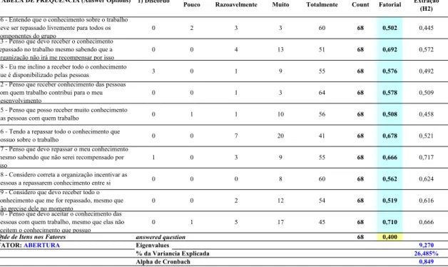 Tabela 4.4 – Fator Abertura