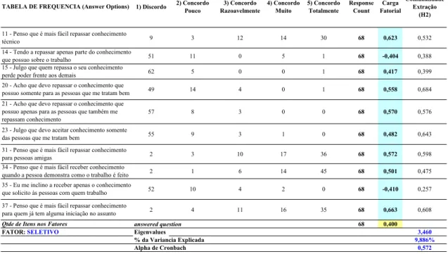 Tabela 4.5 – Fator Seletividade