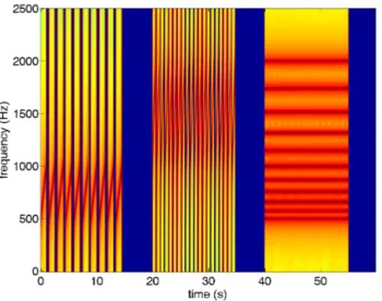 Figure 2.4: Spectrogram of the transmitted probe signal sequence used for field calibra- calibra-tion.