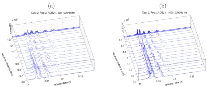 Figure 3.1: Channel impulse response estimated from 500-1000 Hz lfm (a) and 1000- 1000-2000 Hz lfm (b), during the Day 2 event P2 at the hydrophone at 54 m depth of AOB21