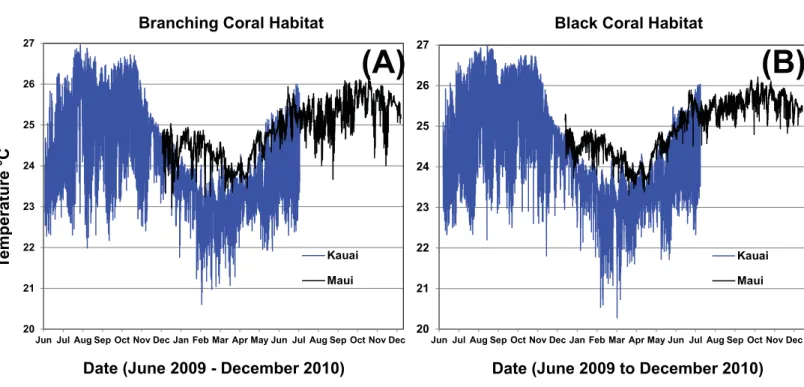 Figure 9 One-year temperature profile in two MCE habitat types at Kaua‘i and Maui. Branching coral (Montipora; A) habitat was at approxi- approxi-mately 57 m and black coral (Antipathes, B) habitat was at 34 to 62 m.