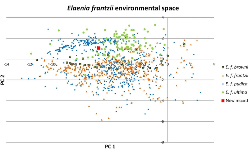 Figure 2 Principal components plot of environmental parameters at sites of Elaenia frantzii records