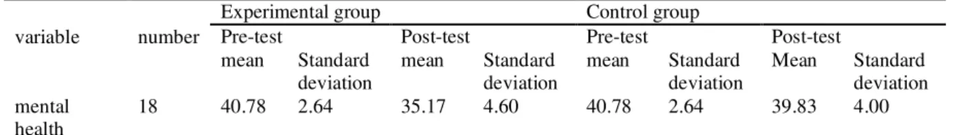 Table 1 indicates the descriptive indices including  number, mean and standard deviation for both the  experimental  and  control  groups  in  pre-test  and  post- test