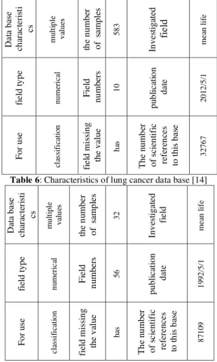 Table 2: characteristics of breast cancer data base [14]