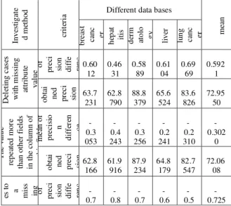 Table 9:The results of the proposed method and other  methods