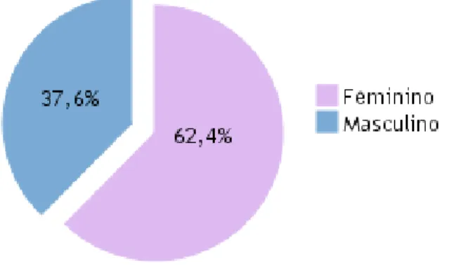 Figura 2 Distribuição da amostra de acordo com o sexo. 