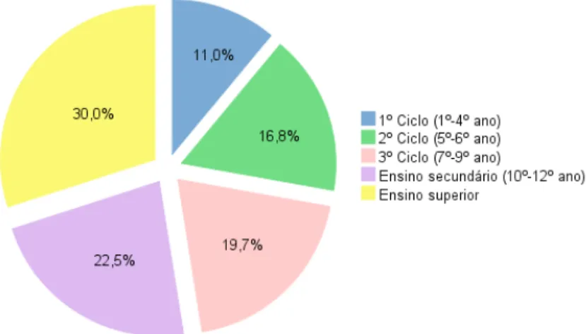 Figura 3 Distribuição da amostra segundo as habilitações literárias. 