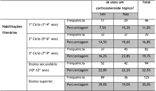 Tabela 5 Habilitações literárias vs uso de CT.     Já usou um  corticosteroide tópico?  Total  Sim  Não  Habilitações  literárias  1º Ciclo (1º-4º  ano)  Frequência  17  29  46 Percentagem 7,5% 15,3%  11,0%  2º Ciclo (5º-6º  ano)  Frequência  33  37  70  P