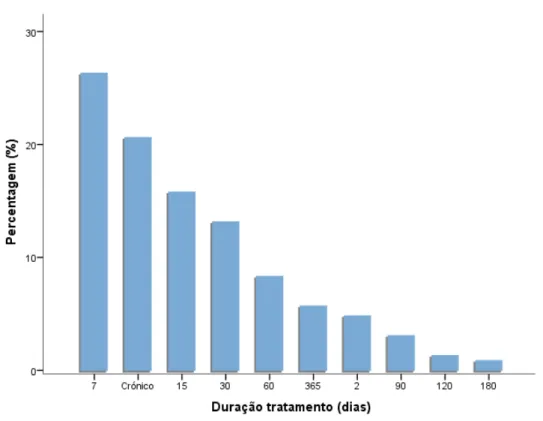 Figura 8 Distribuição da amostra que mencionou utilizar/ter utilizado CT, tendo em conta a duração do  tratamento