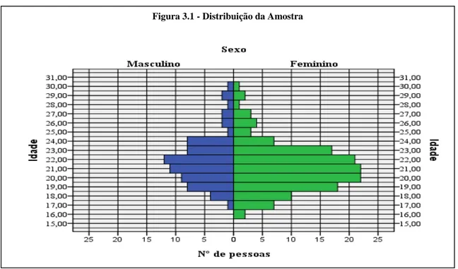Figura 3.1 - Distribuição da Amostra