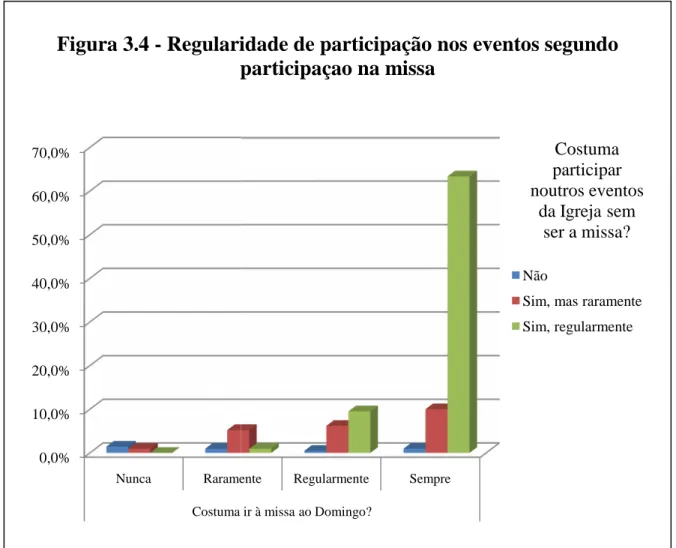 Figura 3.4 - Regularidade de participação nos eventos segundo participaçao na missa