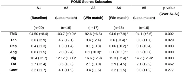 Table 1. Scores of profile of mood states (POMS) in all assessment moments through the competition