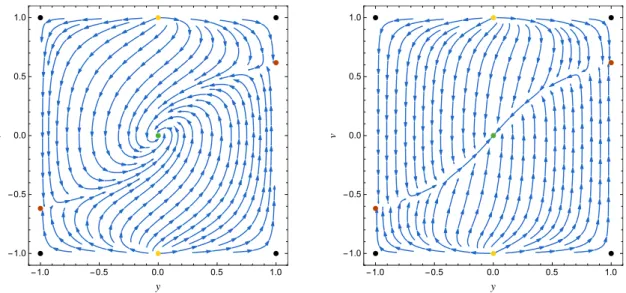 Figure 5. Flow (blue arrows) and fixed points (coloured dots) of the system (5.3) for a cosmological model with a 3-form with a potential of the kind (5.1) with ξ = 5 (left panel) and ξ = 1/5 (right panel)