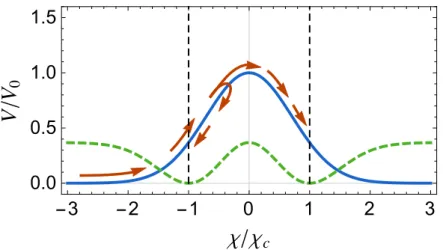 Figure 1 . Representation of the evolution of the scalar quantity χ. Independently of the shape of the potential, the field χ decays until it enters the interval [ − χ c , χ c ]