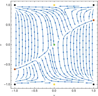 Figure 2. Flow (blue arrows) and fixed points (coloured dots) of the system (4.3) for a cosmological model with a 3-form with a Gaussian potential (4.1) with ξ = 1