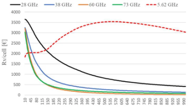 Fig. 3. Variation of the CNIR with the distance d for the 5.62, 28, 38, 60 and  73 GHz frequency bands for R = 40 m