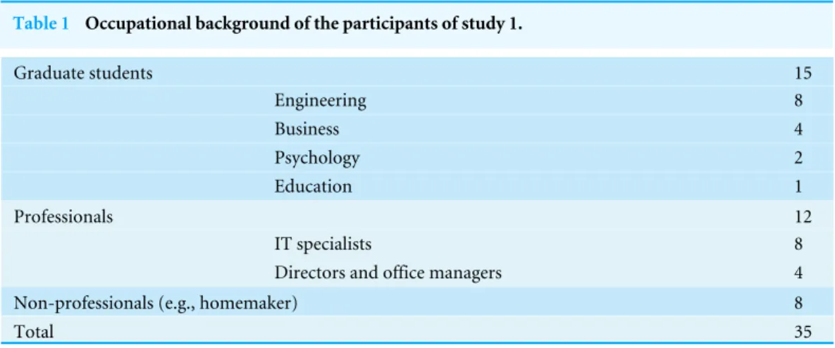 Table 1 Occupational background of the participants of study 1. Graduate students 15 Engineering 8 Business 4 Psychology 2 Education 1 Professionals 12 IT specialists 8