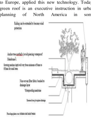 Figure  2-Structural  components  of  establishing  green  roof by intensive method[8]