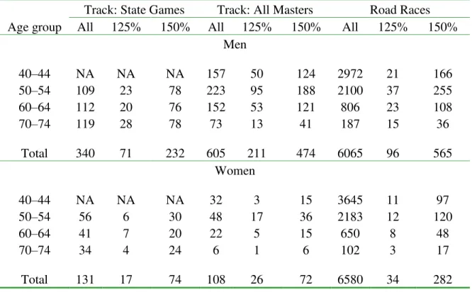 Table 1. The number of men and women in different contexts who finished races and the  number of these who achieved the 125% and 150% sex-specific, age-specific standards 