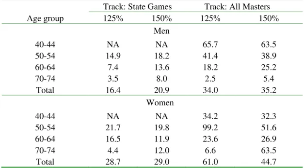 Table 2. The odds ratios of achieving 125% and 150% sex-specific, age-specific standards  in track meet contexts compared to road races 