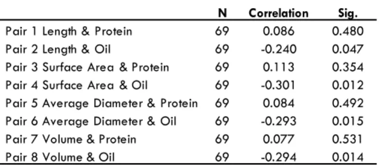 Table  6.  The  Pearson  correlation  between  root  traits  from  Group  II  (drought growth), protein and oil content